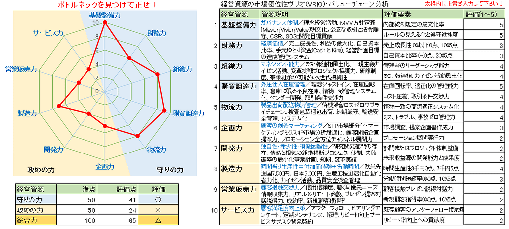 経営資源の10要素評価