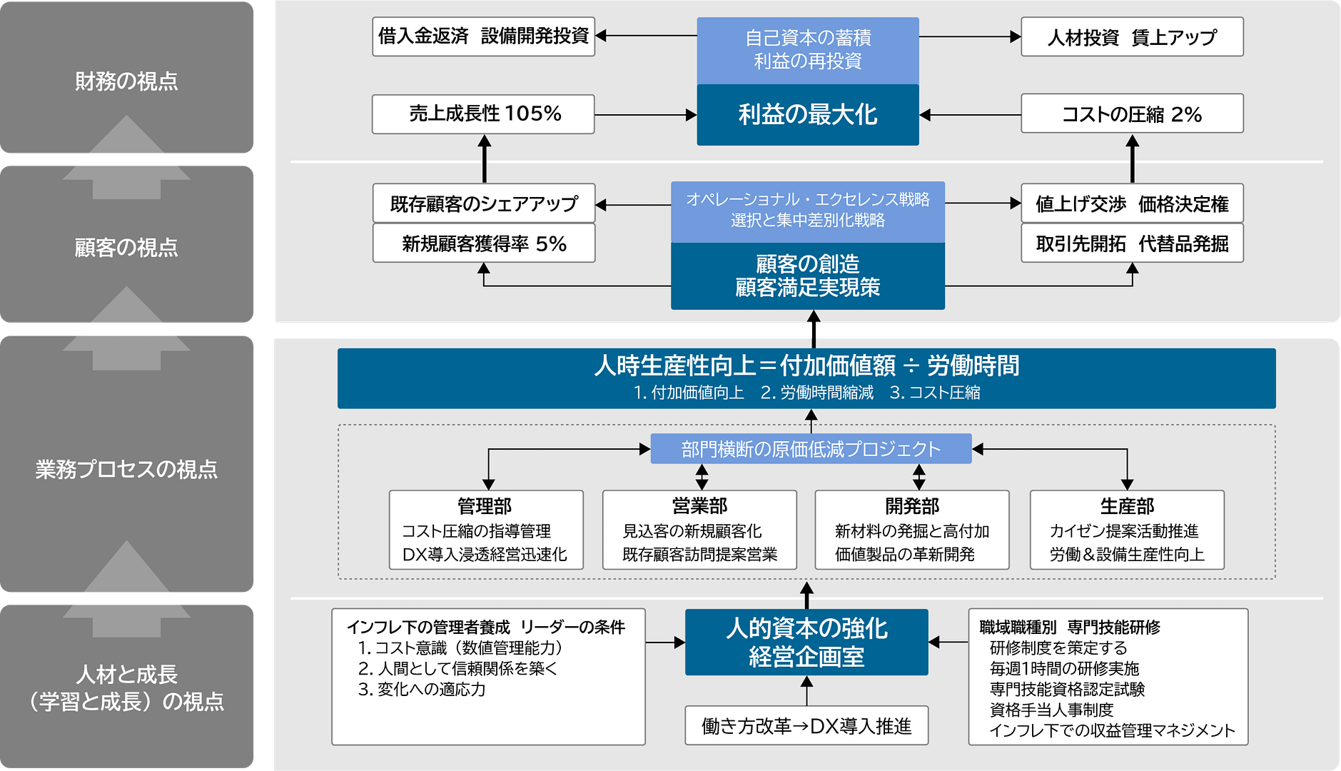 インフレ対応 生産性向上戦略マップ