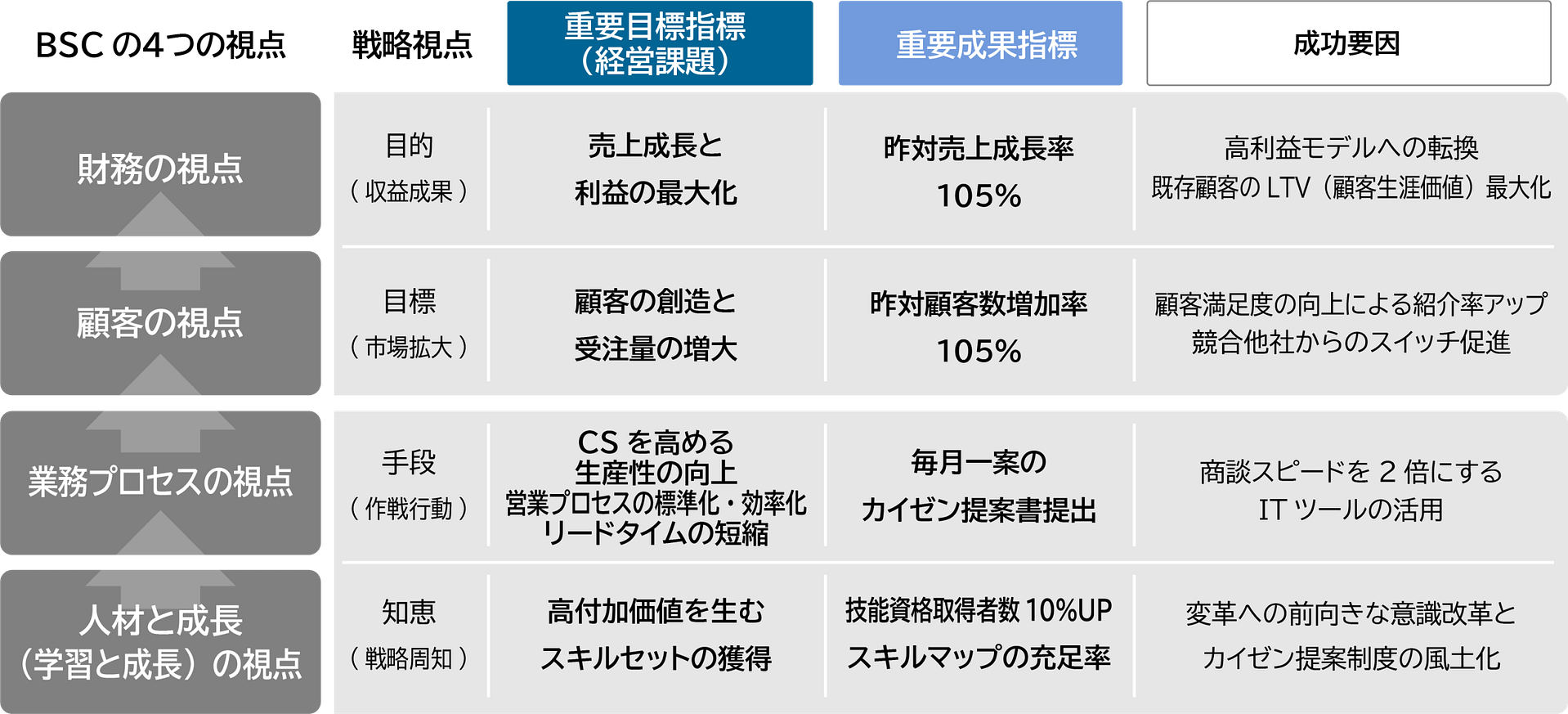 BSCの4つの視点間で因果関係を論理思考
