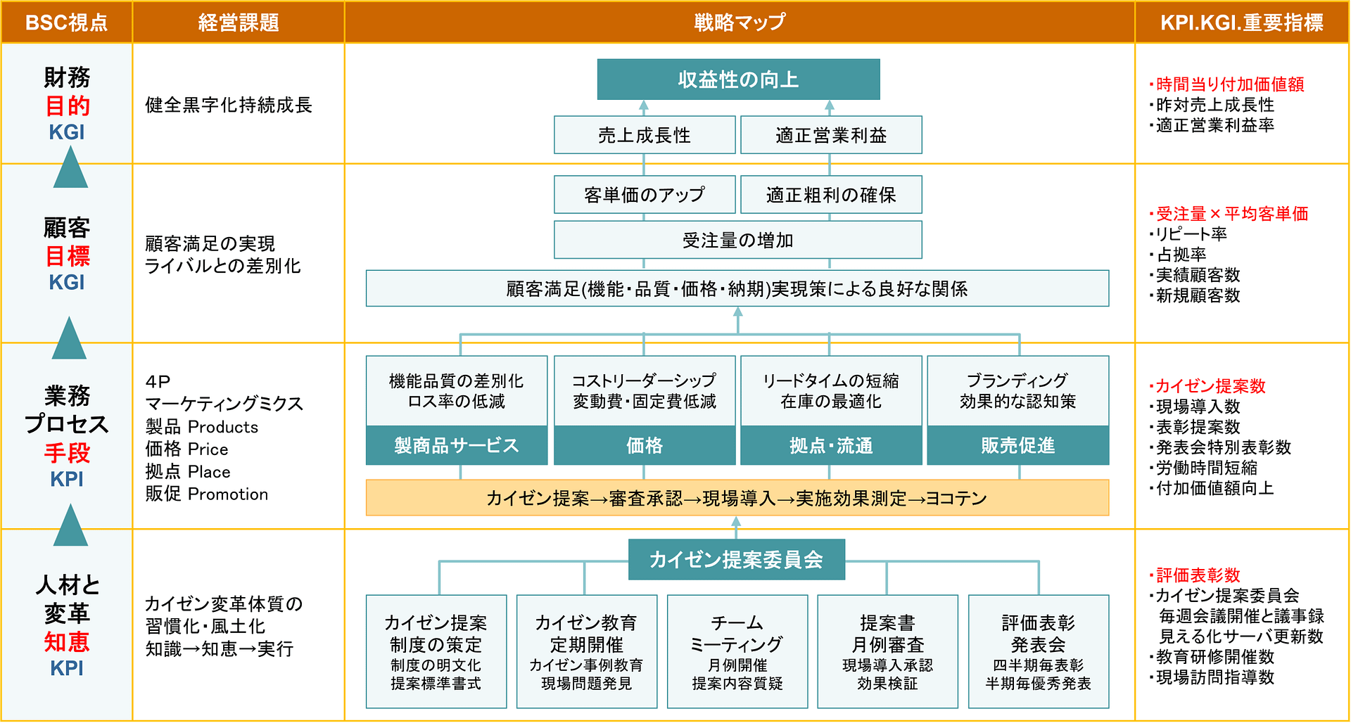 カイゼン提案制度による生産性向上全社戦略 カイゼン提案制度による生産性向上全社戦略